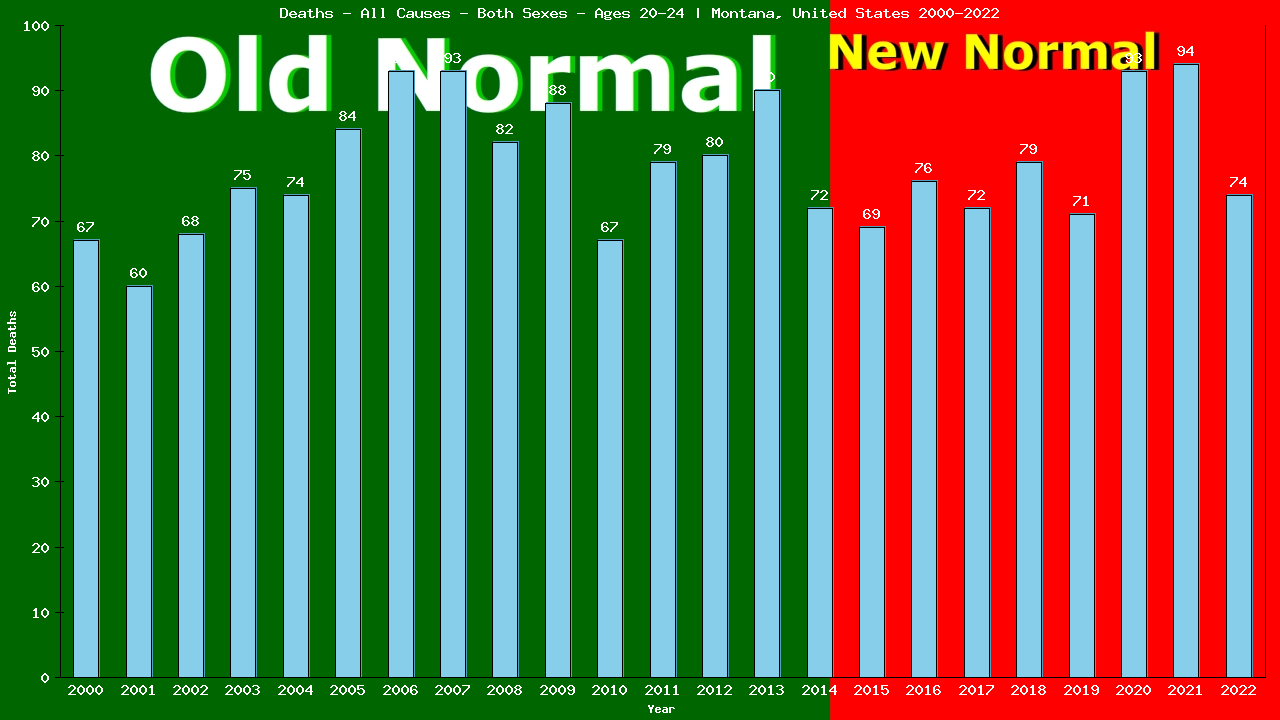 Graph showing Deaths - All Causes - Male - Aged 20-24 | Montana, United-states